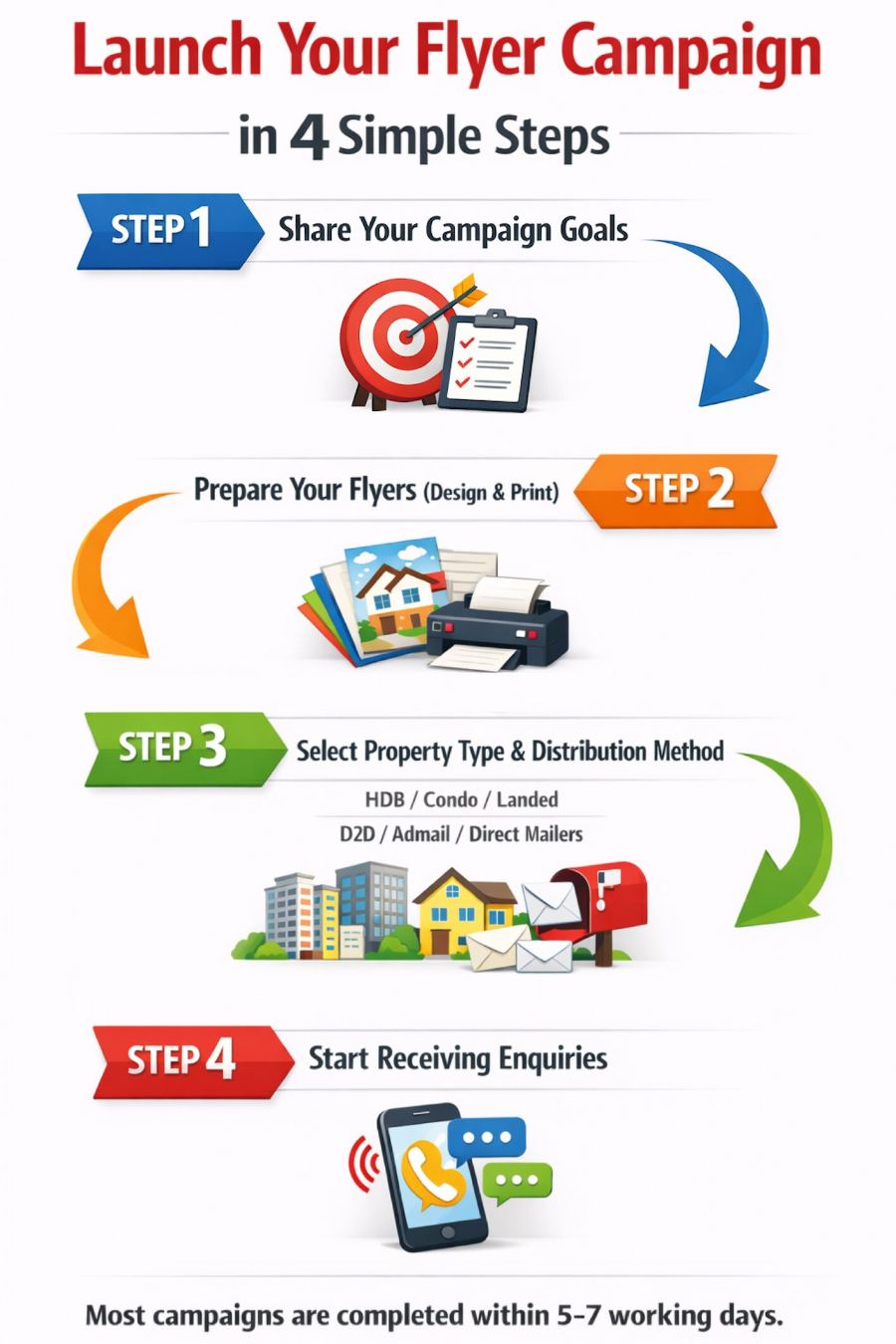 Four steps to launch a flyer campaign with HappiMail: share your goals, prepare your flyers, select property type and distribution method, start receiving enquiries